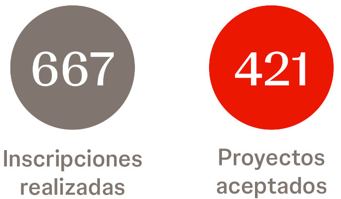 Número de Inscripciones y proyectos